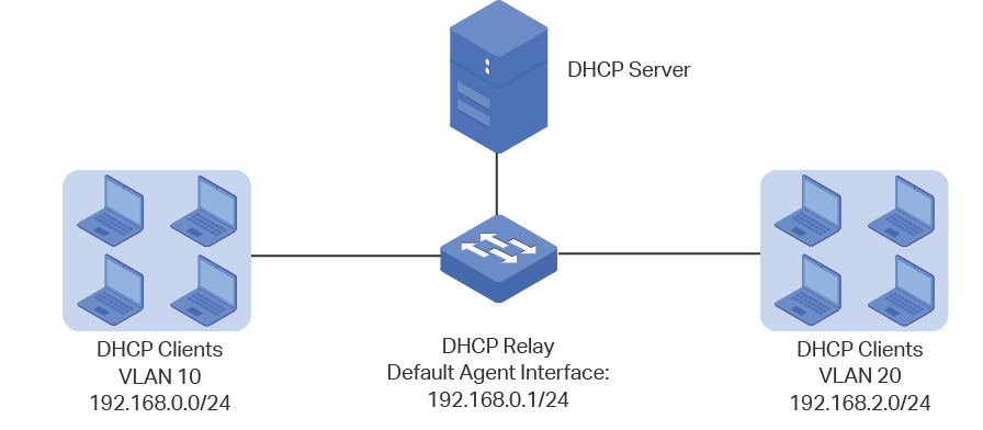 How to Configure the DHCP Relay in TP-Link Switch?